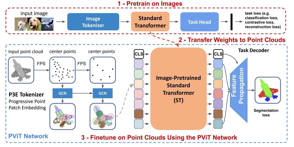 Pix4Point: Image Pretrained Standard Transformers for 3D Point Cloud Understanding featured image