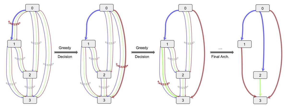 SGAS: Sequential Greedy Architecture Search featured image