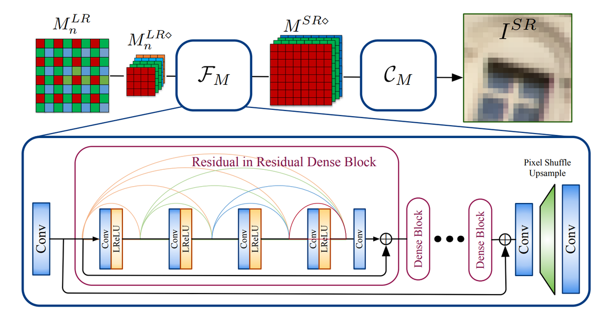 Rethinking Learning-based Demosaicing, Denoising, and Super-Resolution Pipeline featured image