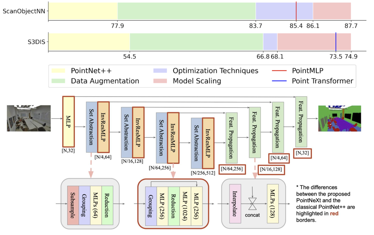 PointNeXt: Revisiting PointNet++ with Improved Training and Scaling Strategies featured image